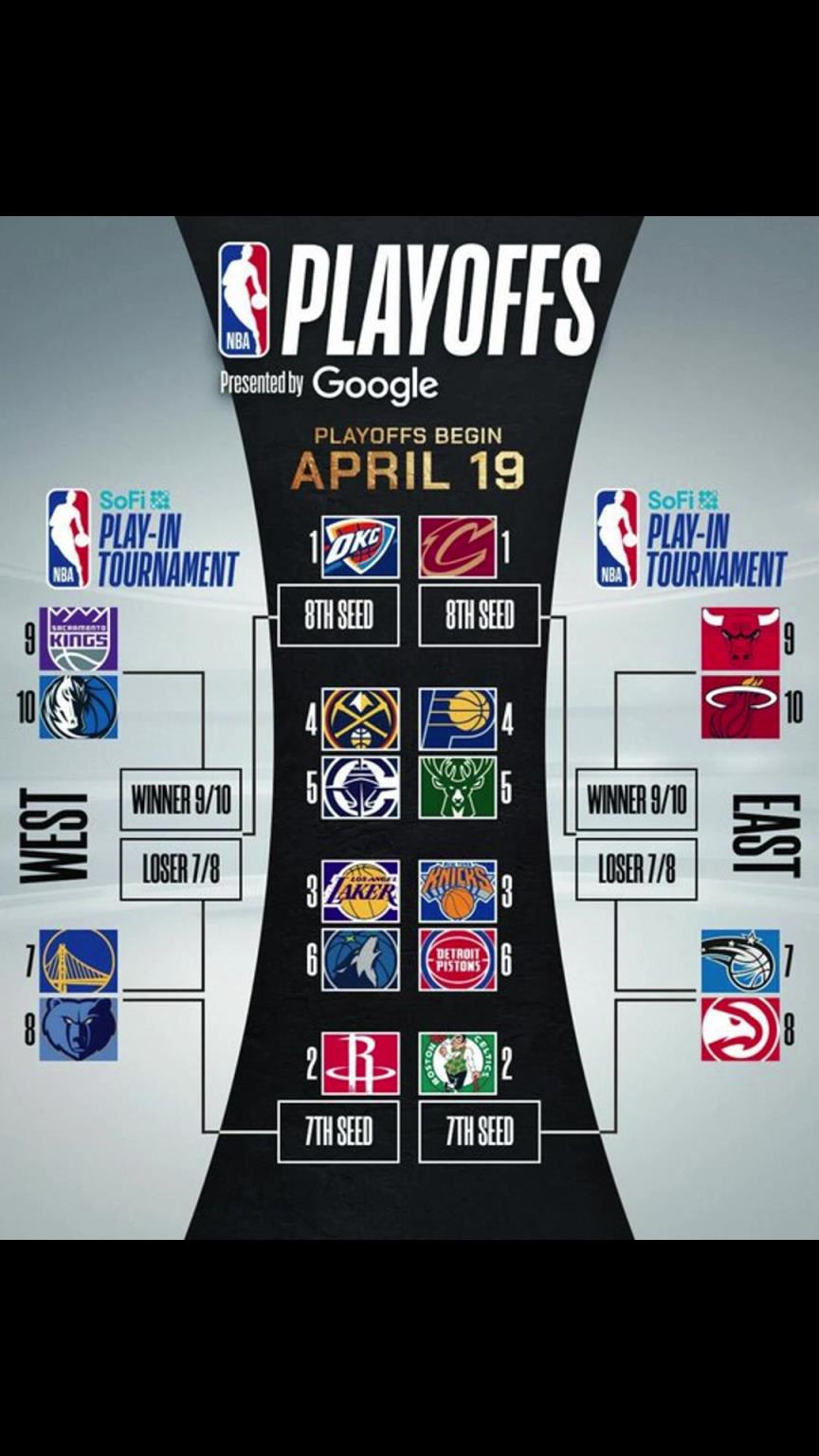 誰晉級？季后賽對陣出爐！快船vs掘金 湖人vs狼 勇士附加賽